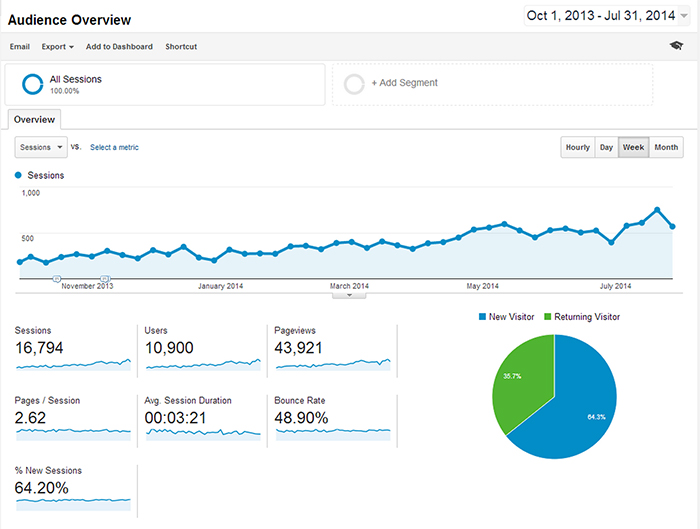 SEO Measurable Results