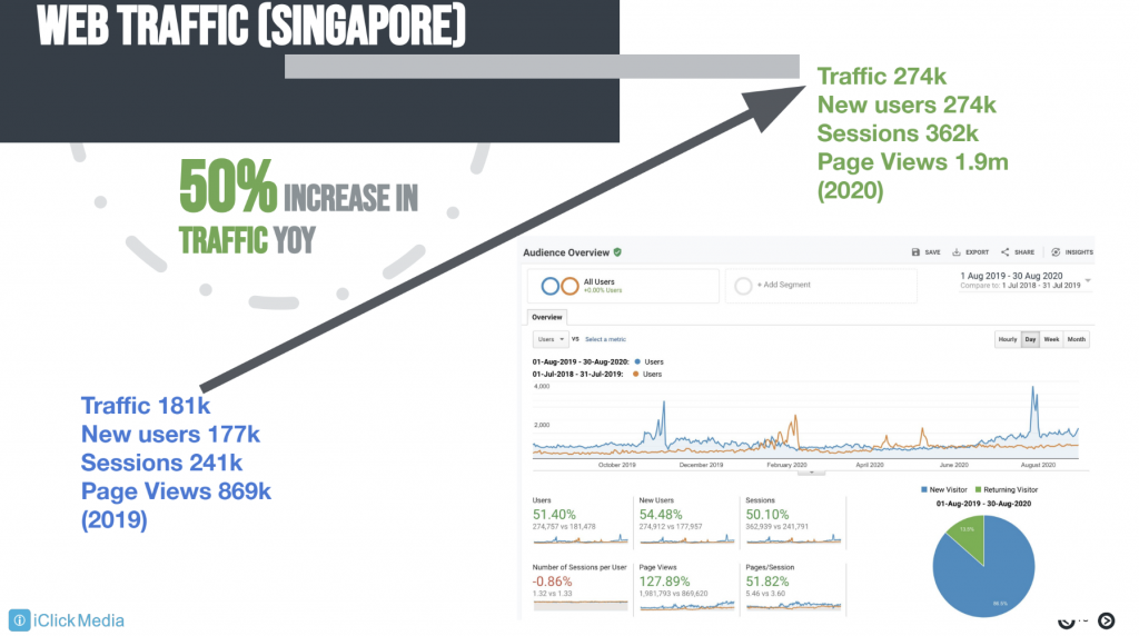 web traffic singapore